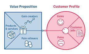 ภาพกราฟิกของ Value Proposition Canvas รวมองค์ประกอบการตลาดและความต้องการลูกค้า